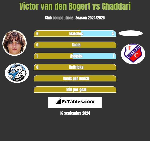 Victor van den Bogert vs Ghaddari h2h player stats