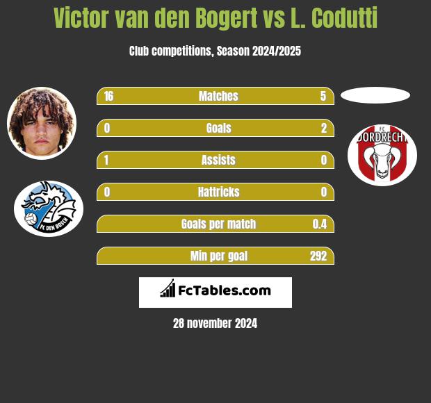 Victor van den Bogert vs L. Codutti h2h player stats