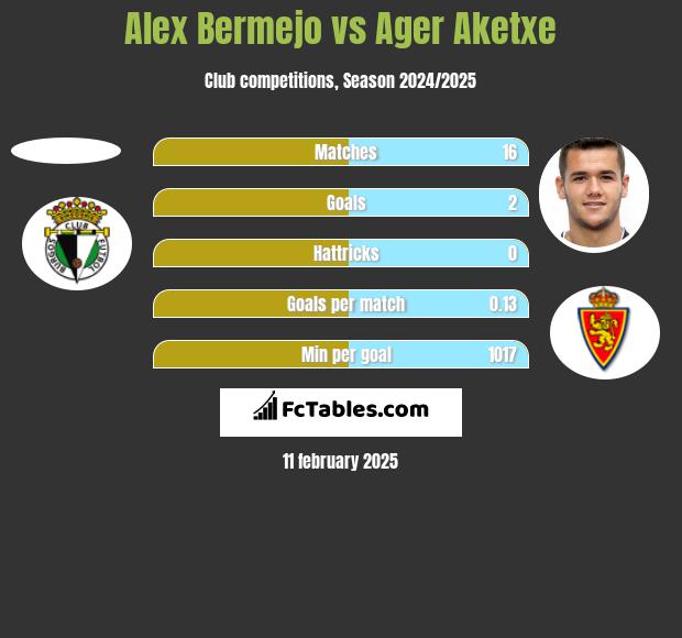 Alex Bermejo vs Ager Aketxe h2h player stats