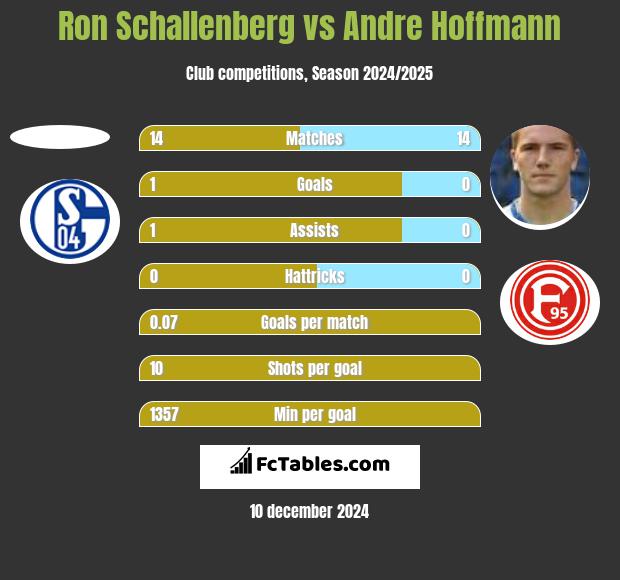 Ron Schallenberg vs Andre Hoffmann h2h player stats