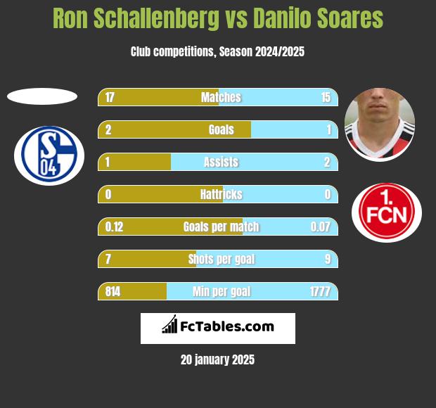 Ron Schallenberg vs Danilo Soares h2h player stats