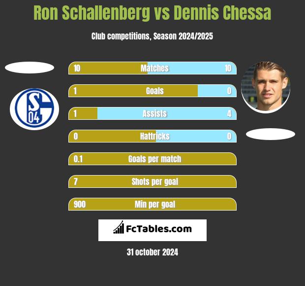 Ron Schallenberg vs Dennis Chessa h2h player stats