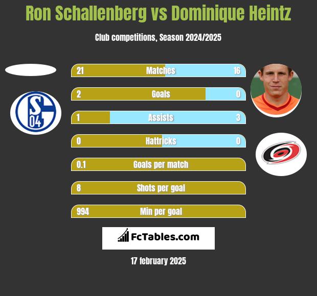 Ron Schallenberg vs Dominique Heintz h2h player stats