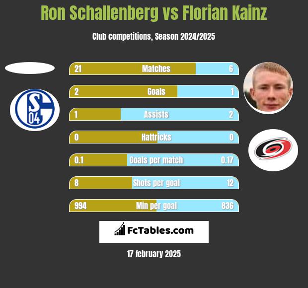 Ron Schallenberg vs Florian Kainz h2h player stats