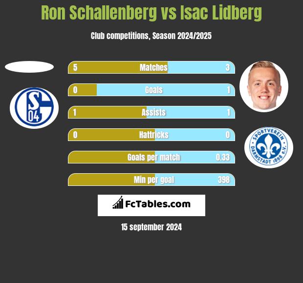 Ron Schallenberg vs Isac Lidberg h2h player stats