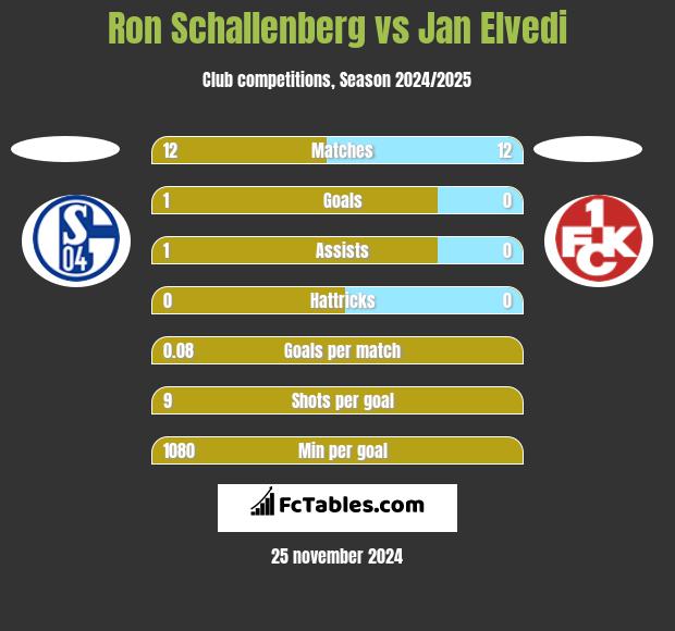 Ron Schallenberg vs Jan Elvedi h2h player stats