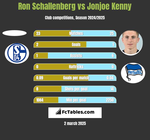 Ron Schallenberg vs Jonjoe Kenny h2h player stats