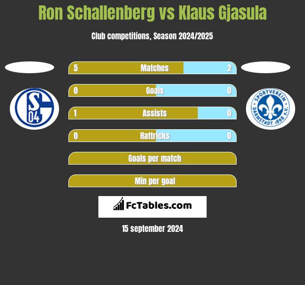 Ron Schallenberg vs Klaus Gjasula h2h player stats