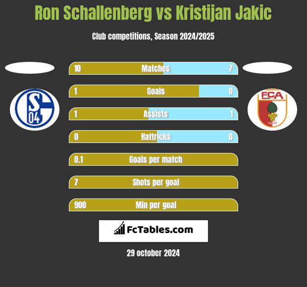 Ron Schallenberg vs Kristijan Jakic h2h player stats