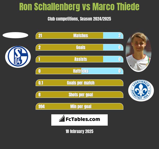 Ron Schallenberg vs Marco Thiede h2h player stats