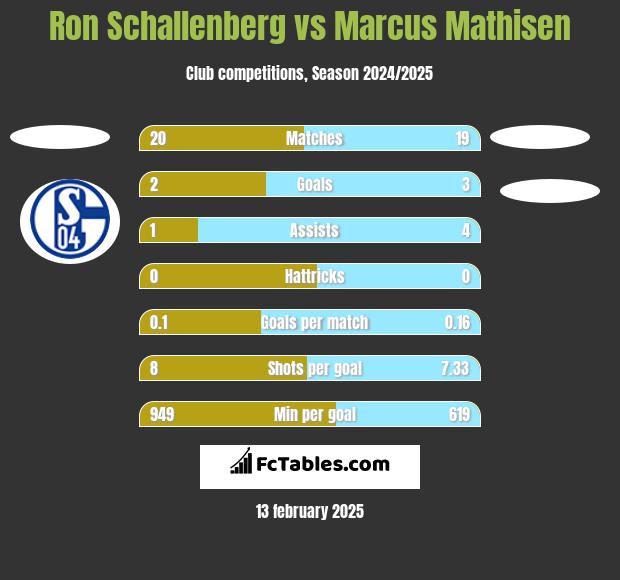 Ron Schallenberg vs Marcus Mathisen h2h player stats