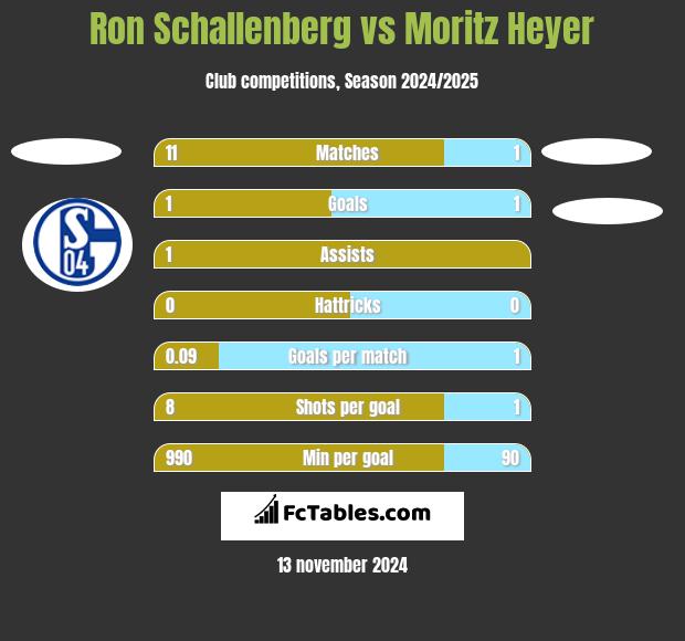 Ron Schallenberg vs Moritz Heyer h2h player stats