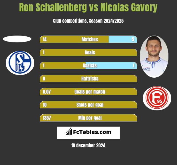 Ron Schallenberg vs Nicolas Gavory h2h player stats