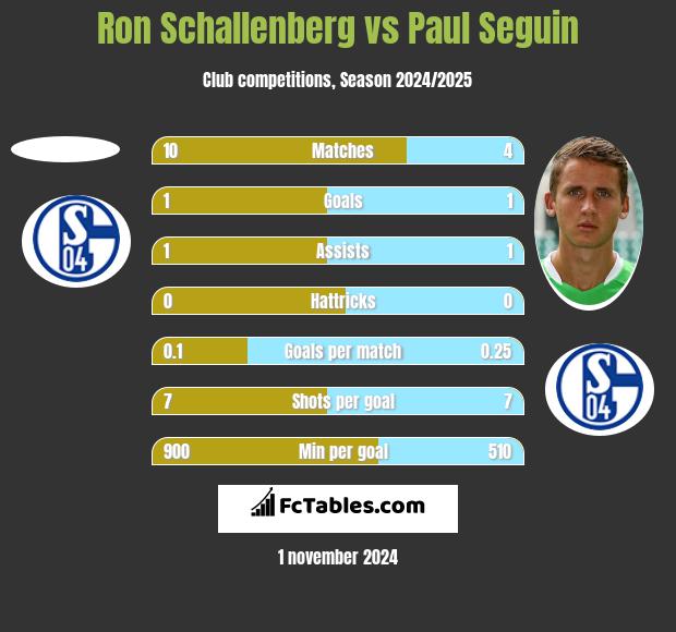 Ron Schallenberg vs Paul Seguin h2h player stats