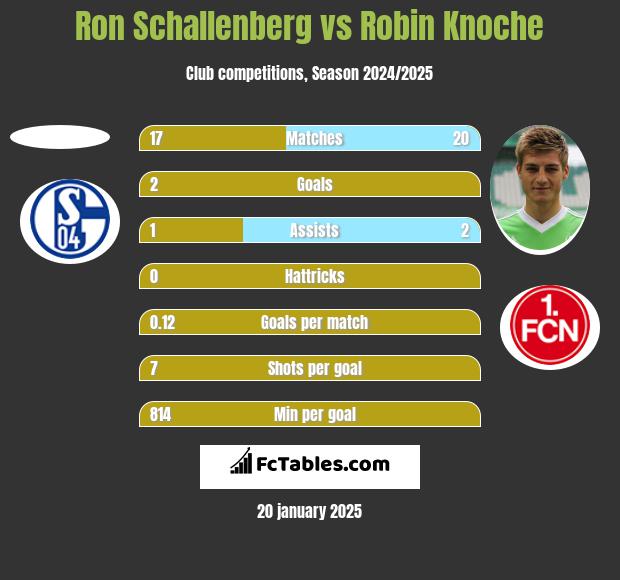 Ron Schallenberg vs Robin Knoche h2h player stats