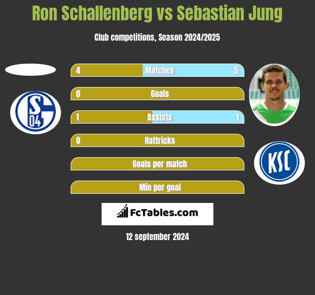 Ron Schallenberg vs Sebastian Jung h2h player stats