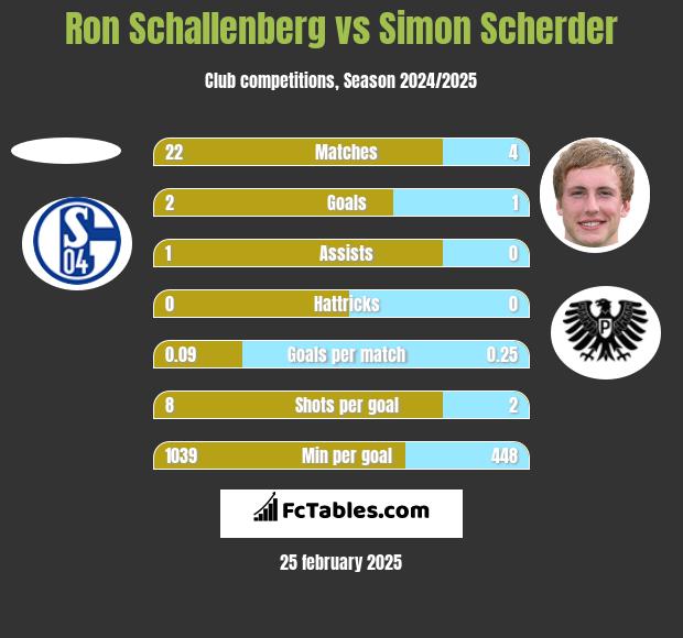 Ron Schallenberg vs Simon Scherder h2h player stats