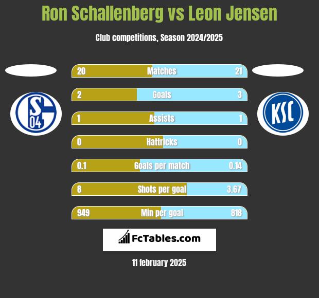 Ron Schallenberg vs Leon Jensen h2h player stats