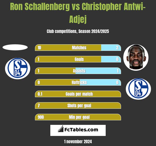 Ron Schallenberg vs Christopher Antwi-Adjej h2h player stats