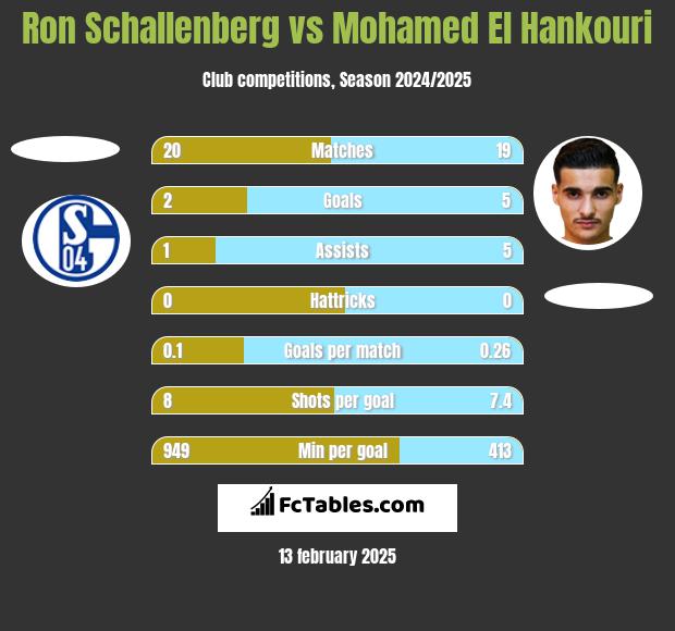 Ron Schallenberg vs Mohamed El Hankouri h2h player stats