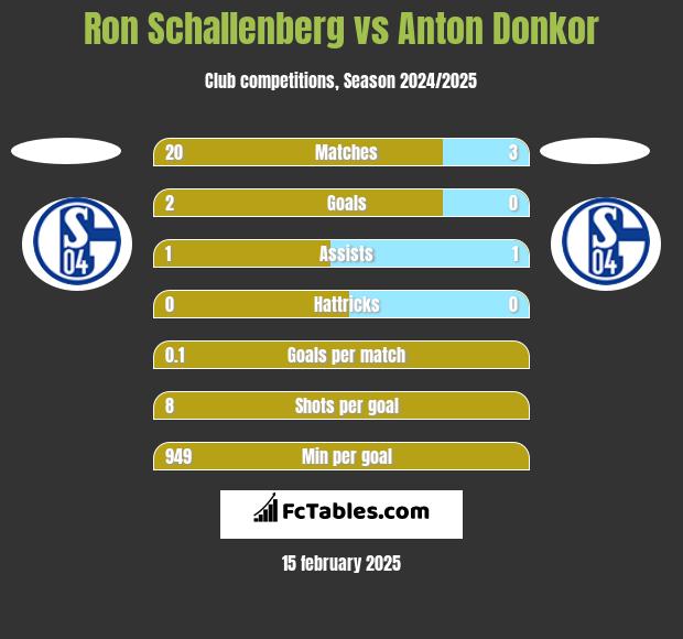 Ron Schallenberg vs Anton Donkor h2h player stats