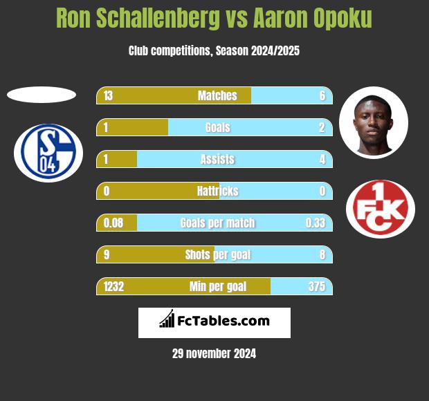 Ron Schallenberg vs Aaron Opoku h2h player stats