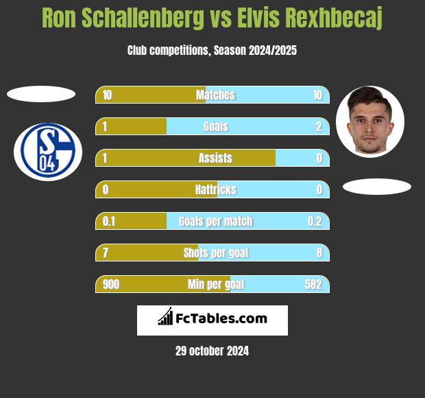 Ron Schallenberg vs Elvis Rexhbecaj h2h player stats