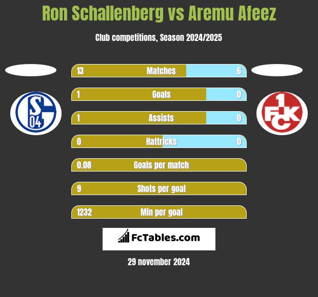 Ron Schallenberg vs Aremu Afeez h2h player stats