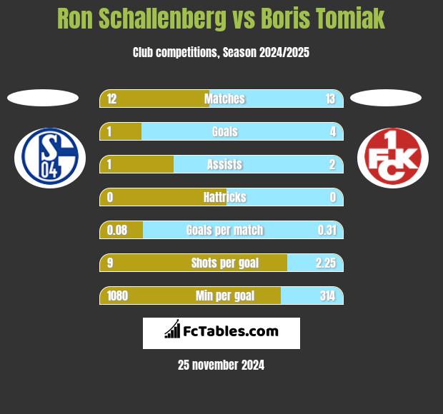 Ron Schallenberg vs Boris Tomiak h2h player stats