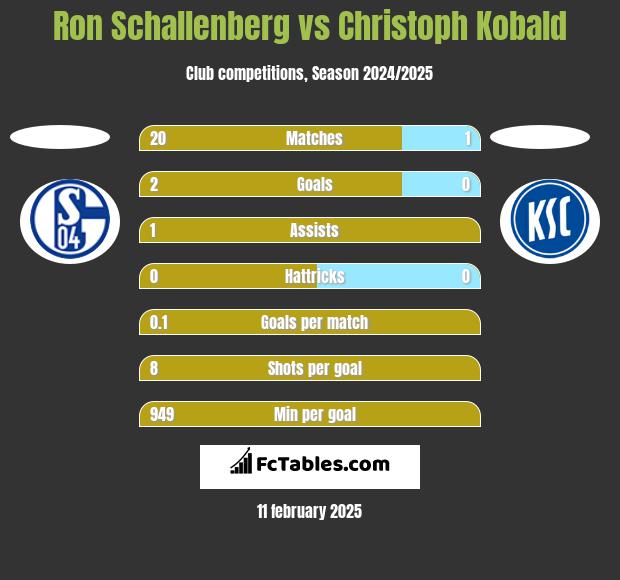 Ron Schallenberg vs Christoph Kobald h2h player stats