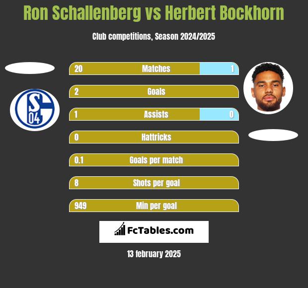 Ron Schallenberg vs Herbert Bockhorn h2h player stats