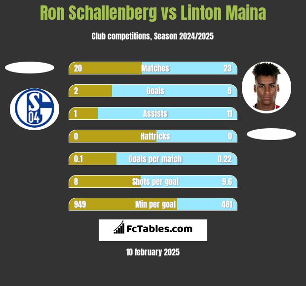 Ron Schallenberg vs Linton Maina h2h player stats