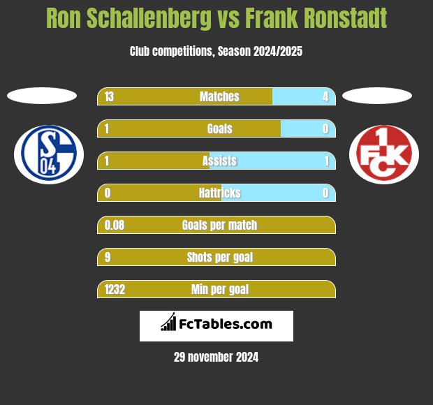 Ron Schallenberg vs Frank Ronstadt h2h player stats