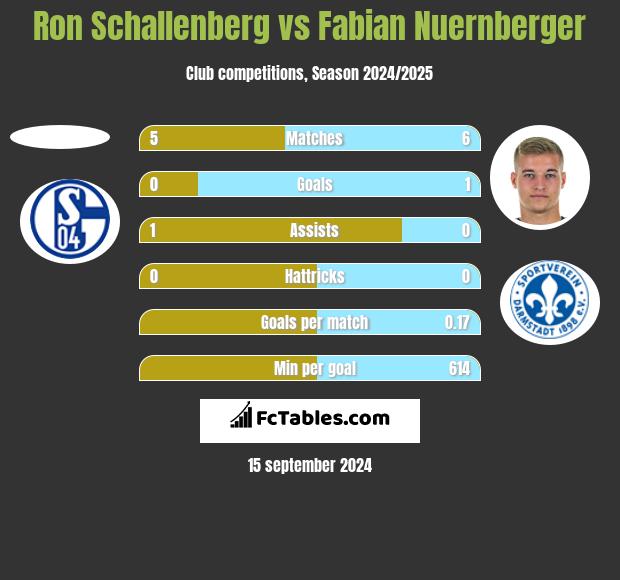 Ron Schallenberg vs Fabian Nuernberger h2h player stats