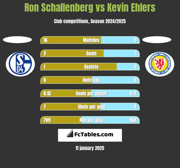 Ron Schallenberg vs Kevin Ehlers h2h player stats