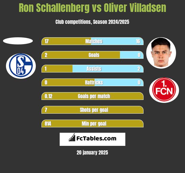 Ron Schallenberg vs Oliver Villadsen h2h player stats