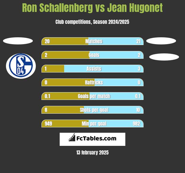 Ron Schallenberg vs Jean Hugonet h2h player stats