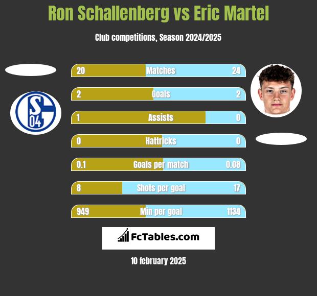 Ron Schallenberg vs Eric Martel h2h player stats