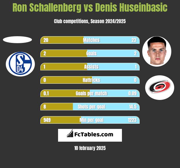 Ron Schallenberg vs Denis Huseinbasic h2h player stats