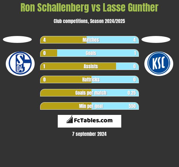 Ron Schallenberg vs Lasse Gunther h2h player stats