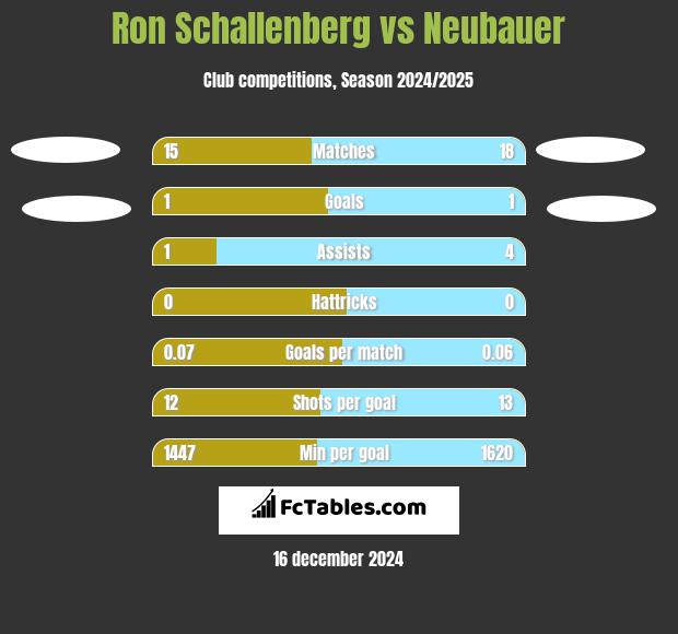 Ron Schallenberg vs Neubauer h2h player stats