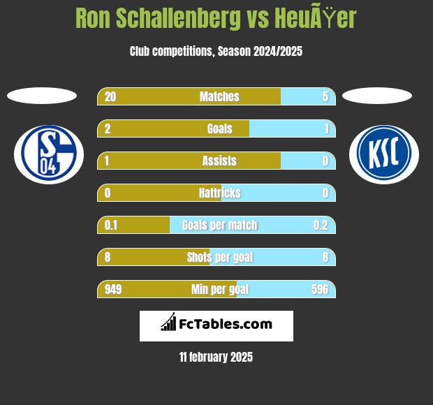 Ron Schallenberg vs HeuÃŸer h2h player stats