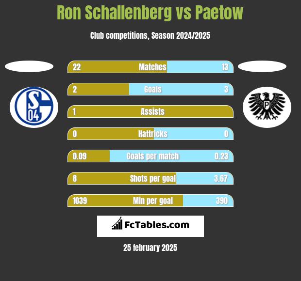 Ron Schallenberg vs Paetow h2h player stats