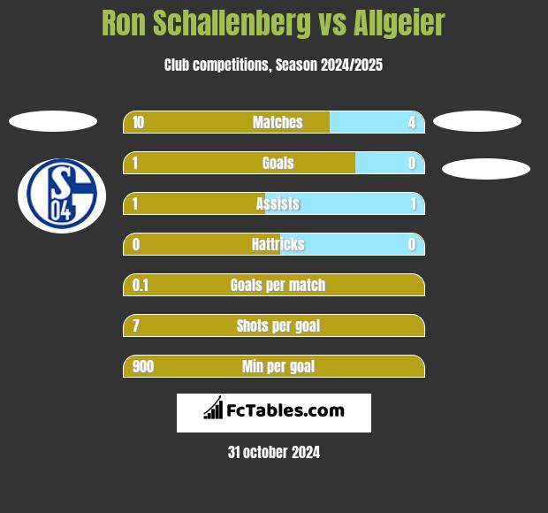 Ron Schallenberg vs Allgeier h2h player stats