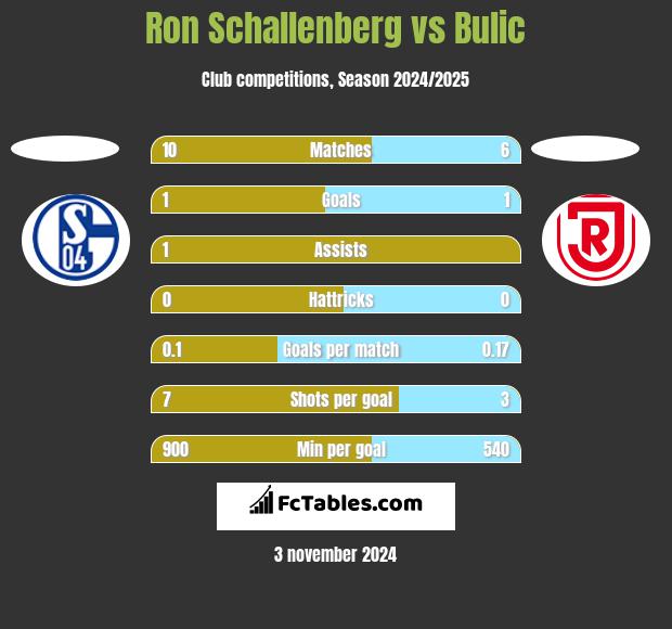 Ron Schallenberg vs Bulic h2h player stats