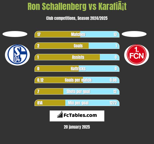 Ron Schallenberg vs KarafiÃ¡t h2h player stats