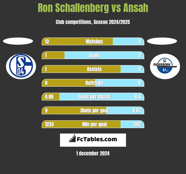 Ron Schallenberg vs Ansah h2h player stats