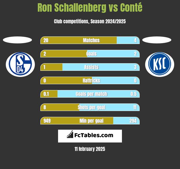 Ron Schallenberg vs Conté h2h player stats