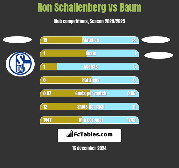 Ron Schallenberg vs Baum h2h player stats