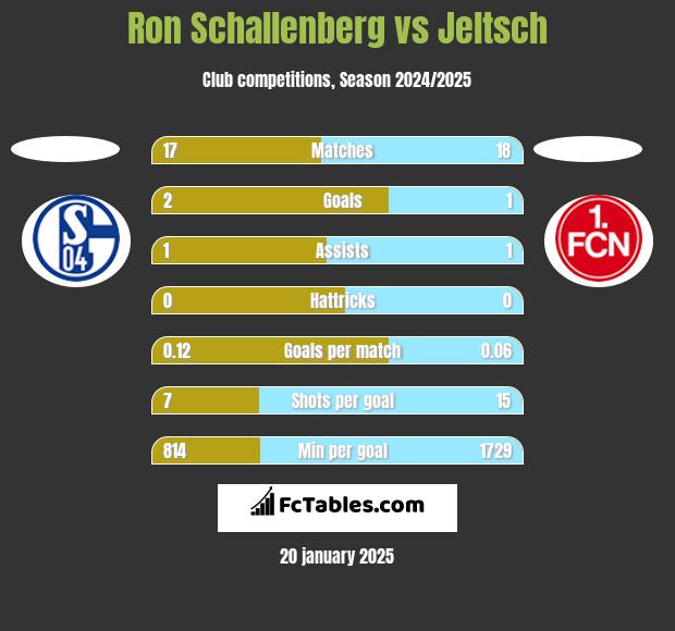 Ron Schallenberg vs Jeltsch h2h player stats